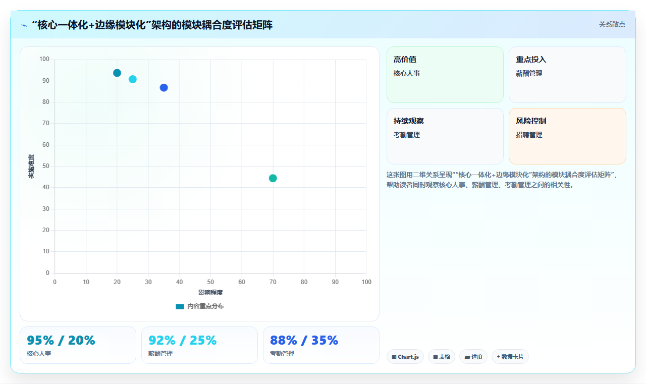 AI人事系统的一体化和模块化哪个更好