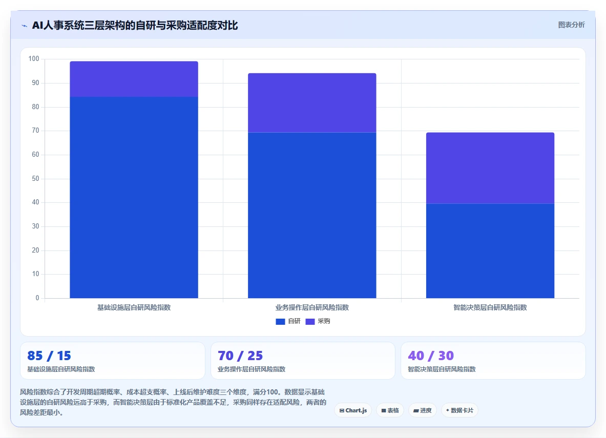 自研AI人事系统还是采购成熟产品如何决策