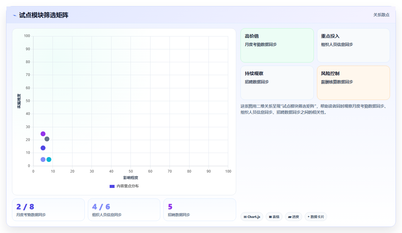智能人事系统与传统方法的数据集成API对比