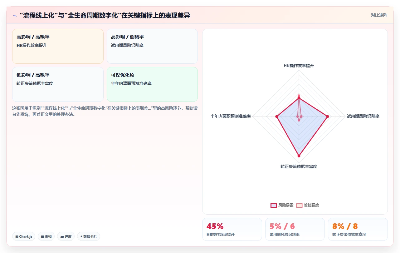 以员工生命周期为核心的数字化人事系统设计思路