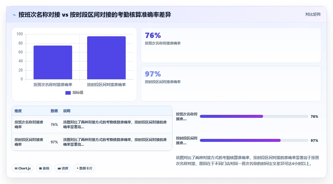 快餐门店排班系统怎么跟人事系统对接
