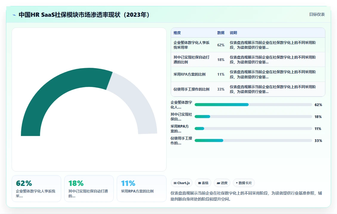 AI人事系统与社保系统打通自动增员减员