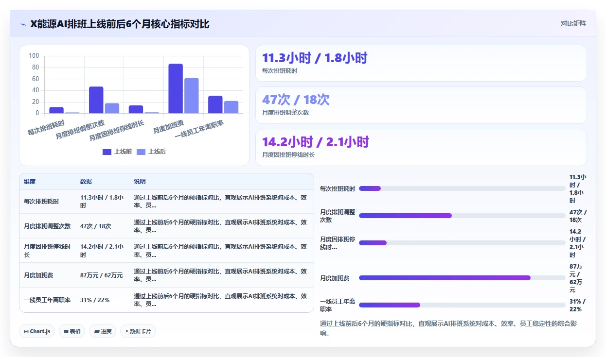 新能源制造AI人事系统倒班排班方案