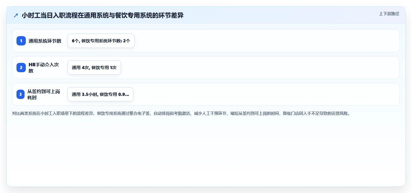AI人事系统不同厂商在餐饮连锁行业的解决方案比较