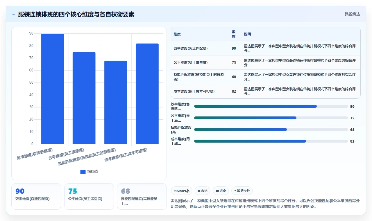 服装连锁AI人事系统区域经理排班赋能