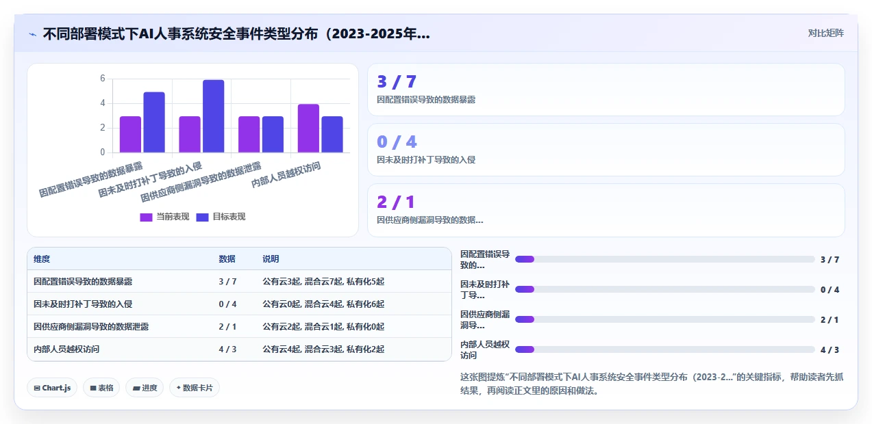 混合云与纯公有云部署的AI人事系统安全对比