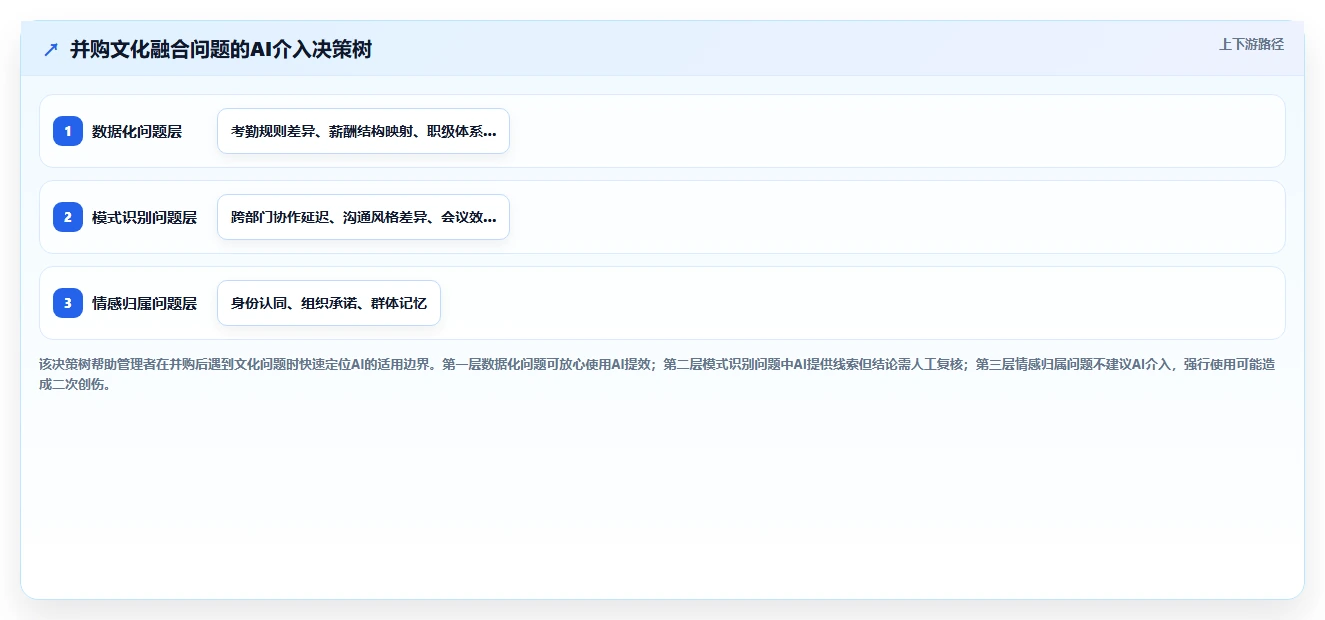 AI人事系统在企业并购文化融合中的应用观察