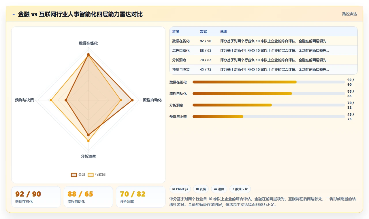 数字化人事系统智能化程度的行业对比