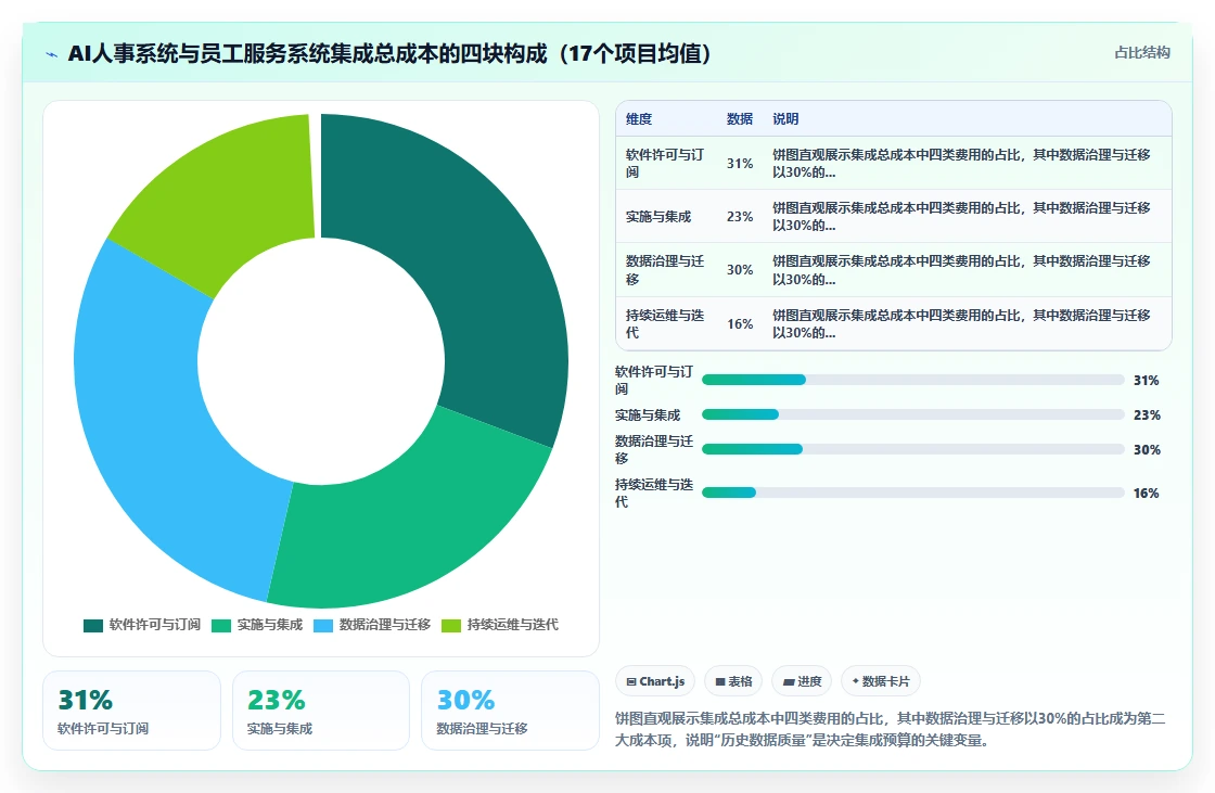 AI人事系统与员工服务系统的集成成本对比