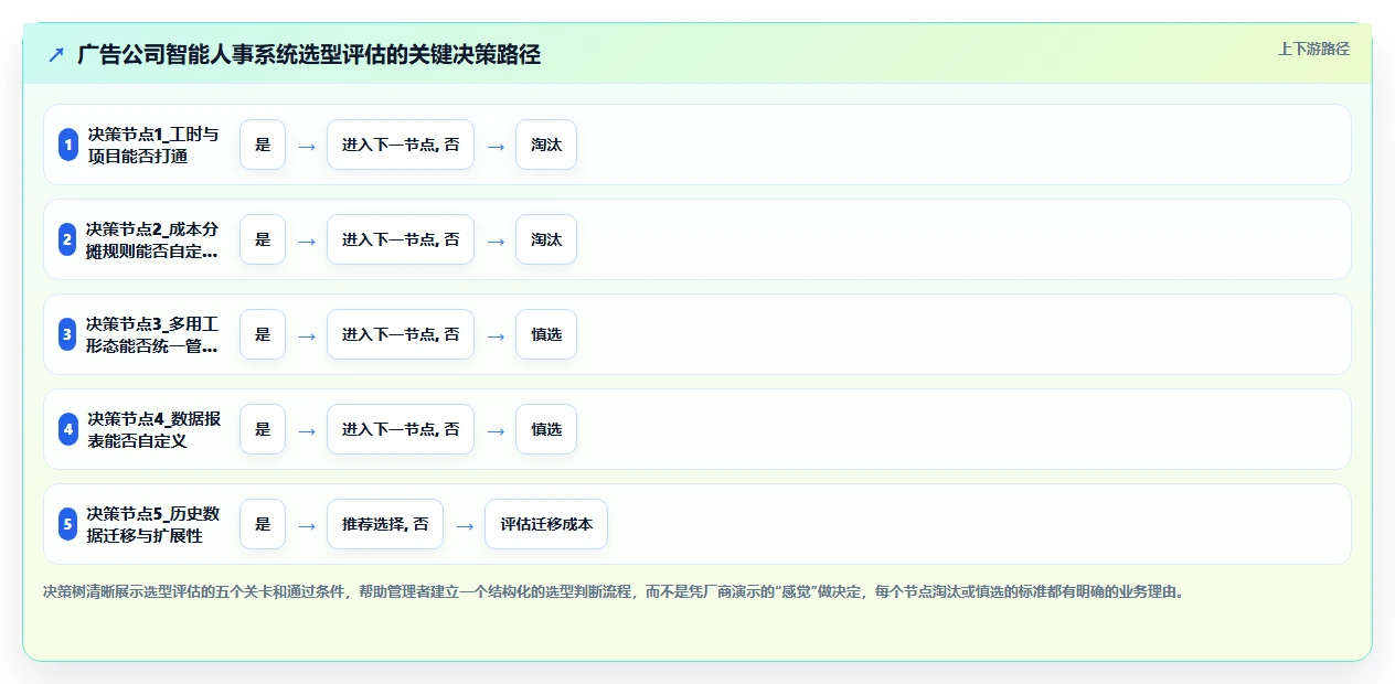 广告公司智能人事系统项目利润与人力成本核算
