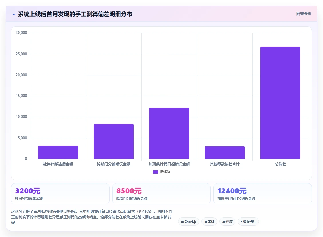 AI人事系统人力成本测算如何提升效率