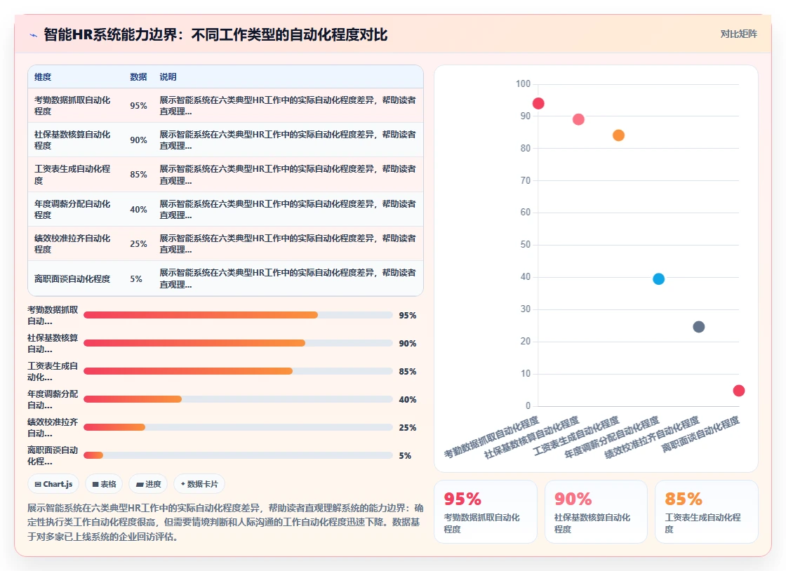 智能HR系统与传统方式对比