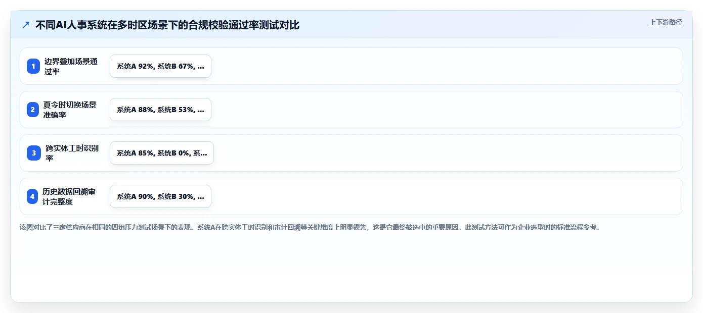 跨境电商AI人事系统多时区排班