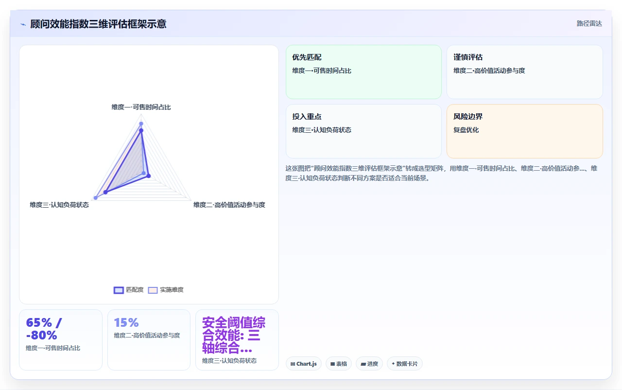 咨询行业AI人事系统顾问利用率管理