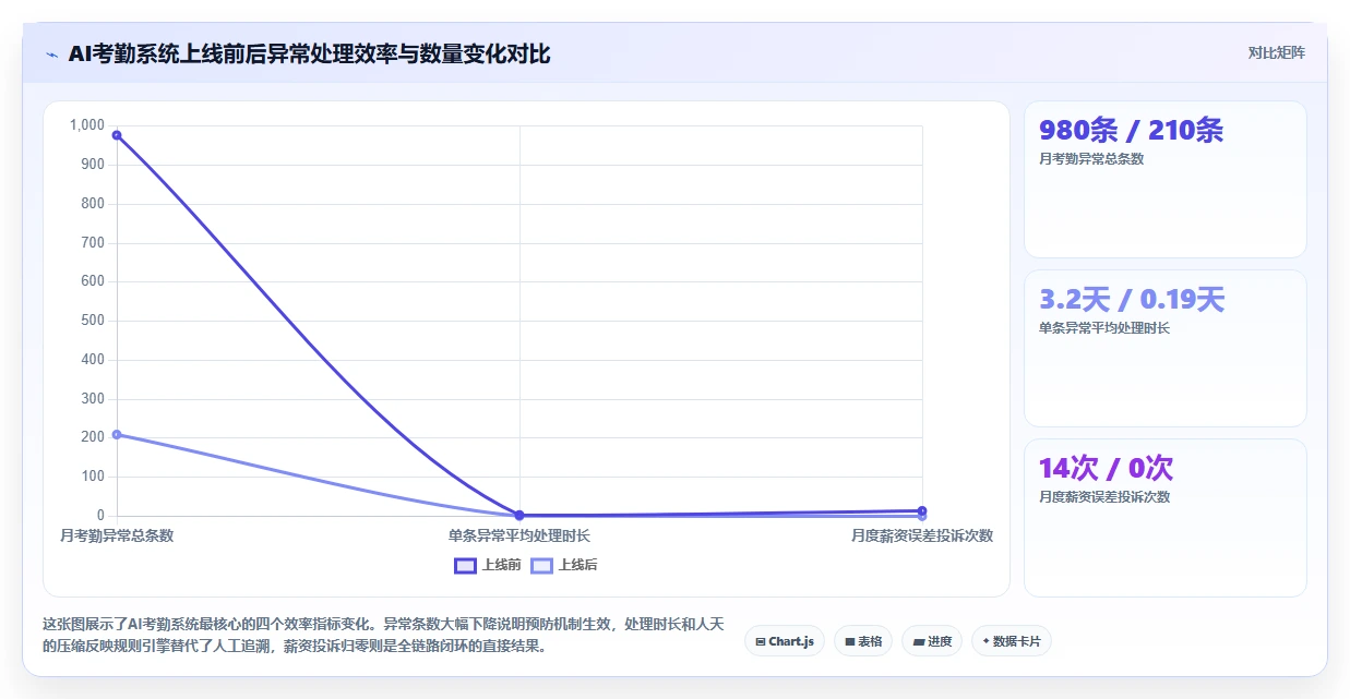 AI人事系统如何解决考勤异常处理繁琐