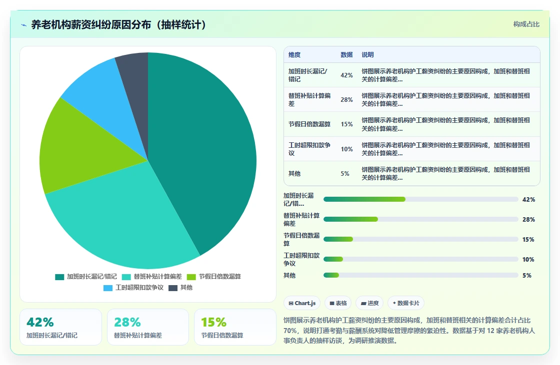 养老行业数字化人事系统护工人力调配