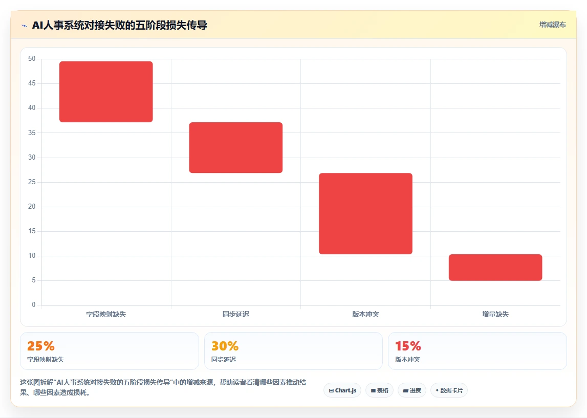 打破数据孤岛AI人事系统对接HR主数据中台