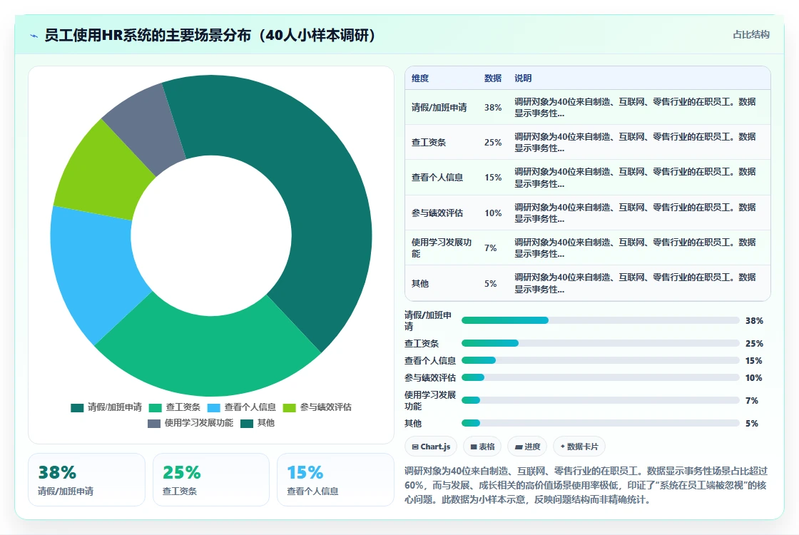 智能HR系统怎么实现员工全生命周期管理