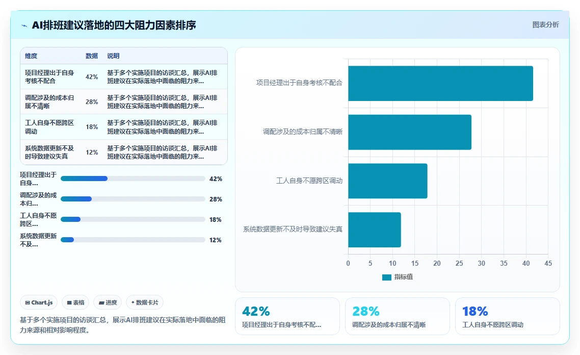 工程项目制企业AI智能排班跨项目调配