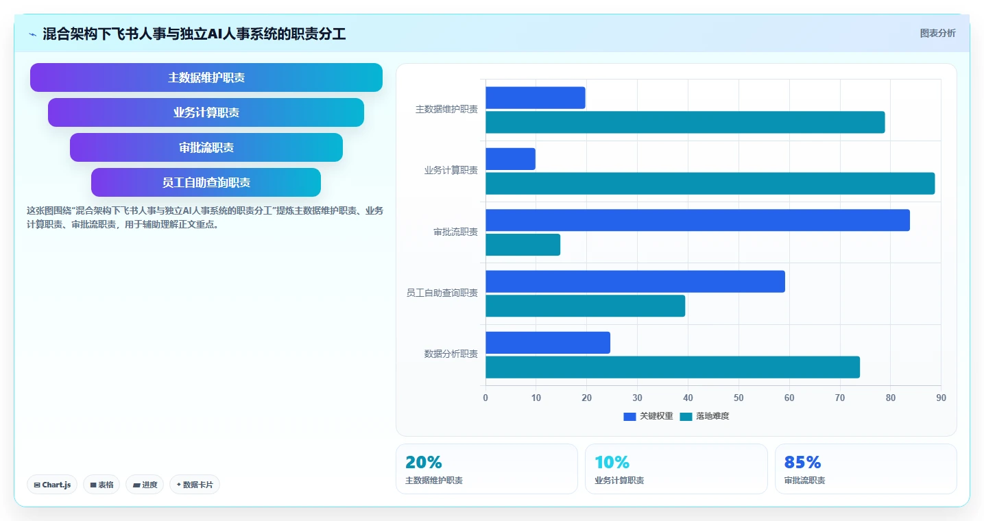 飞书人事与独立AI人事系统的功能重叠对比