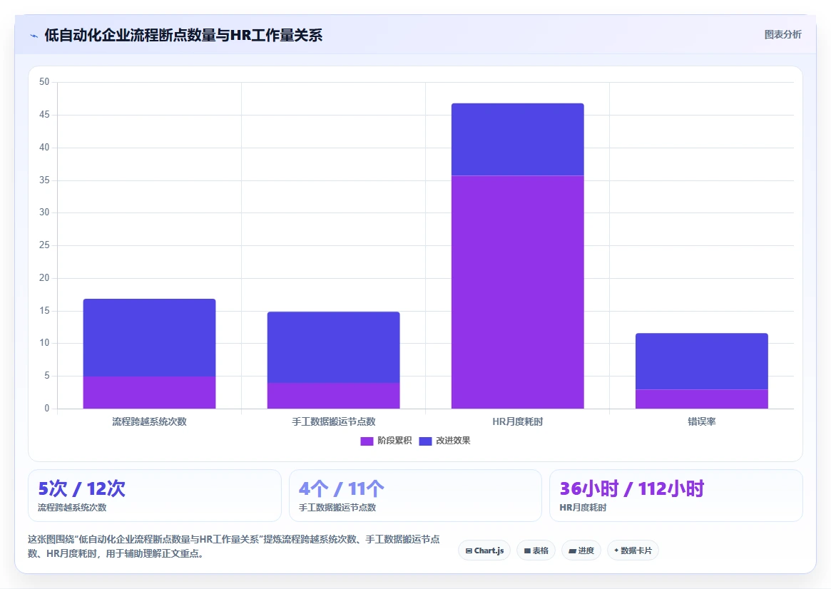 人事系统如何解决HR流程自动化程度低