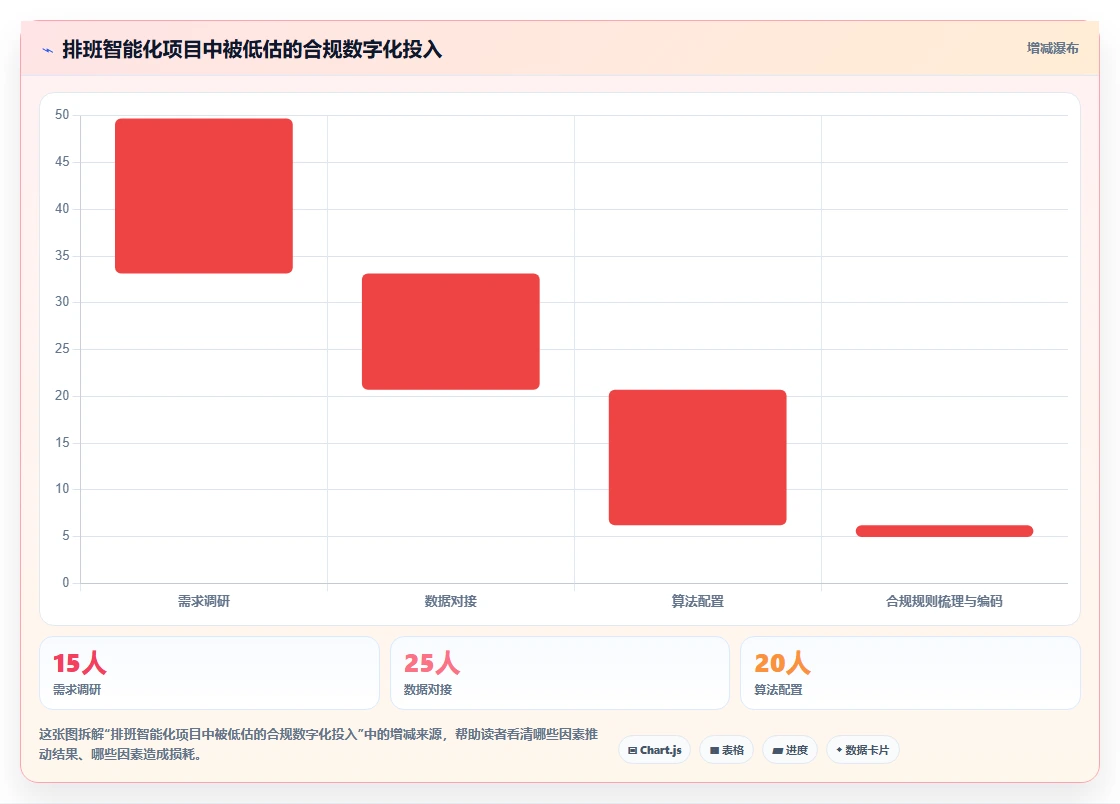 AI智能排班智能化程度的行业对比