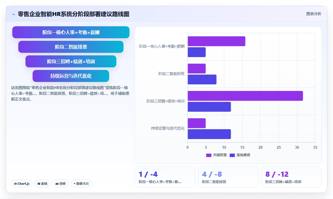 零售企业为什么要部署智能HR系统