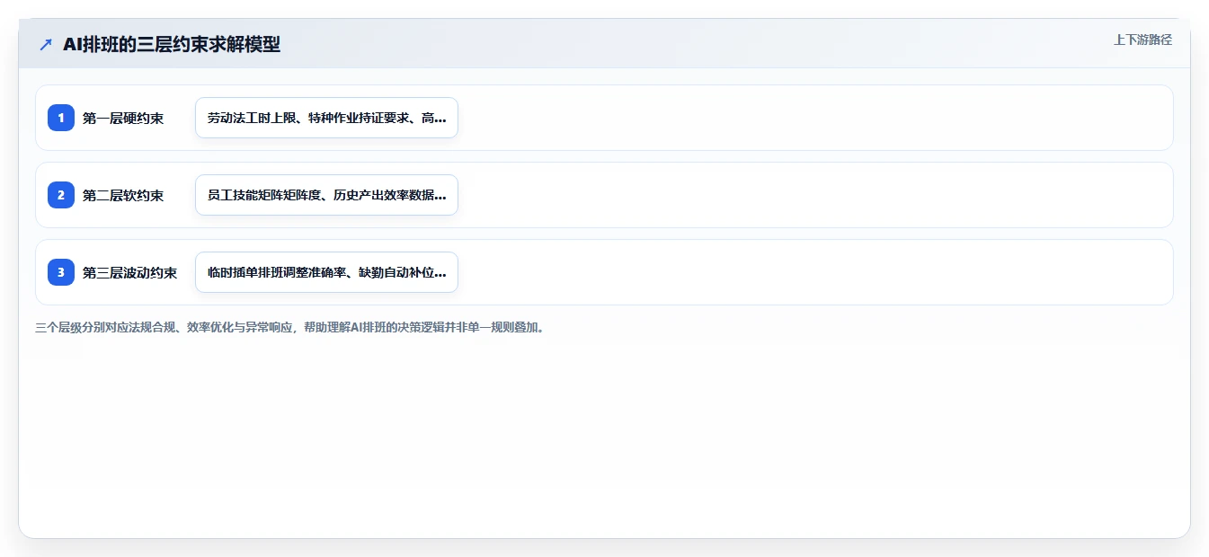 制造业如何用AI人事系统优化排班