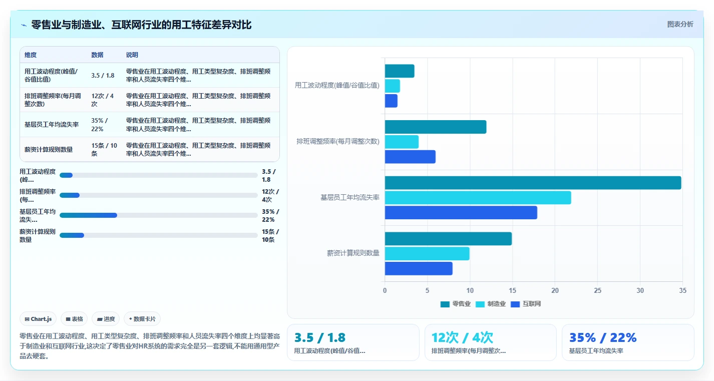 智能HR系统在零售业怎么应用