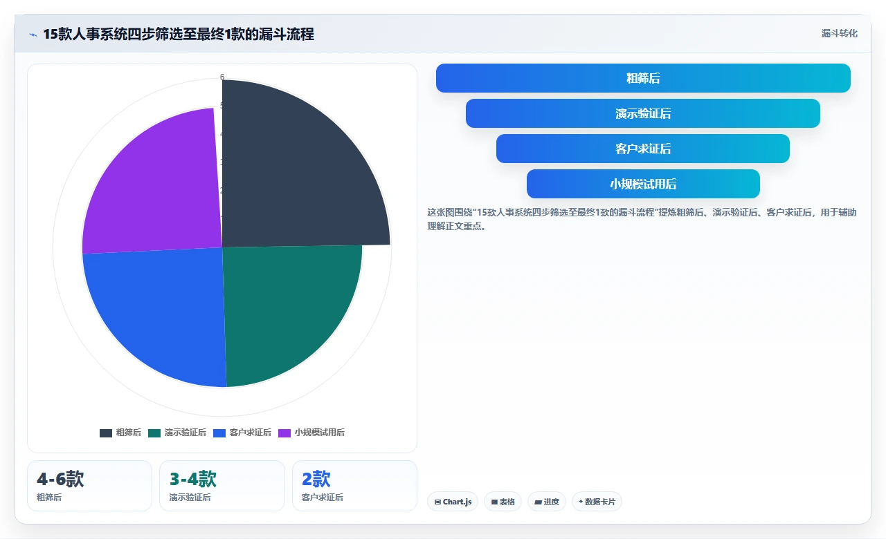 从15款人事系统里挑出最好的