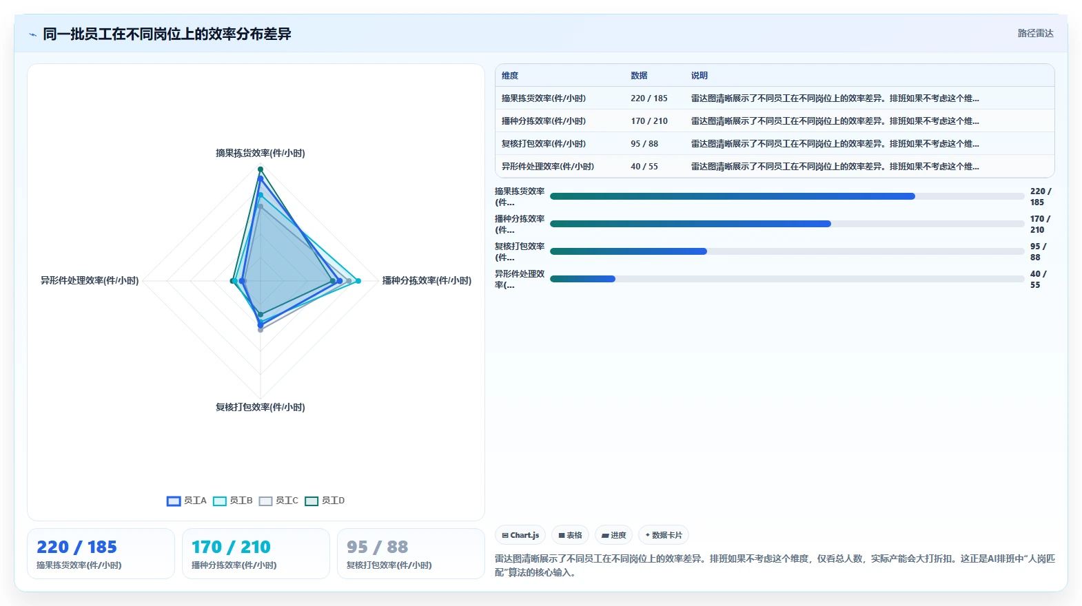 电商仓储分拣员高峰期AI智能排班案例