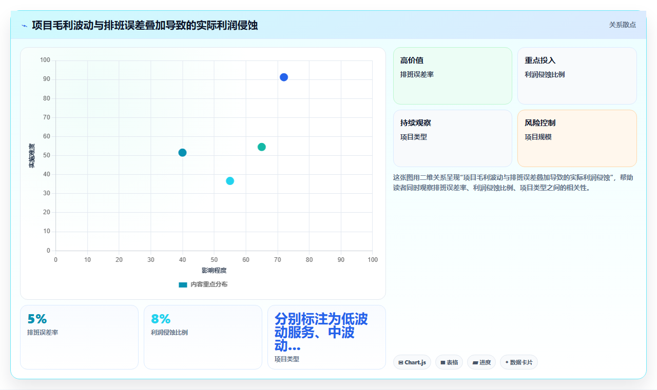 服务业项目制用工AI智能排班解决方案