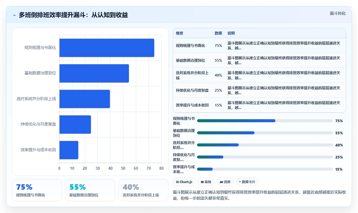 多班倒工厂人事系统排班效率如何提升