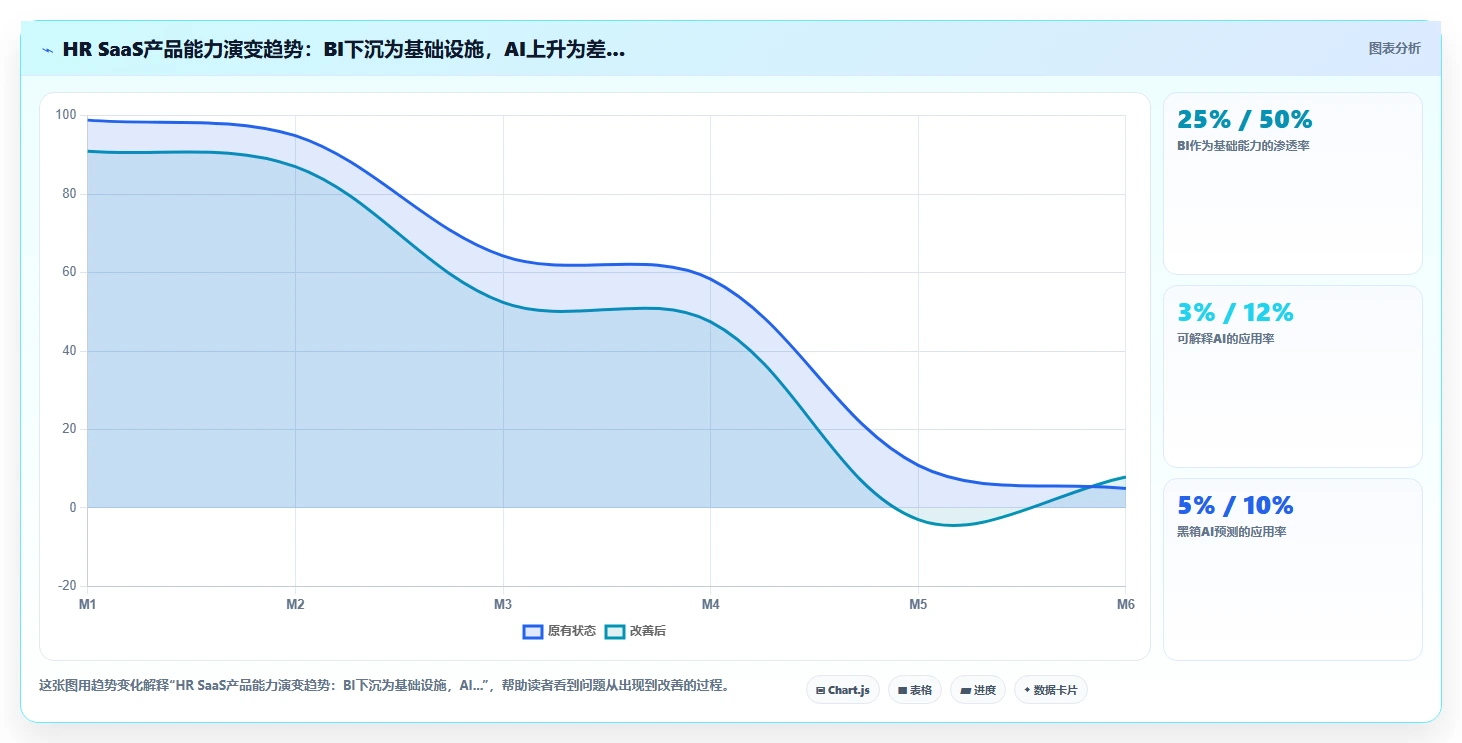 AI人事系统的预测分析与BI报表哪种更实用