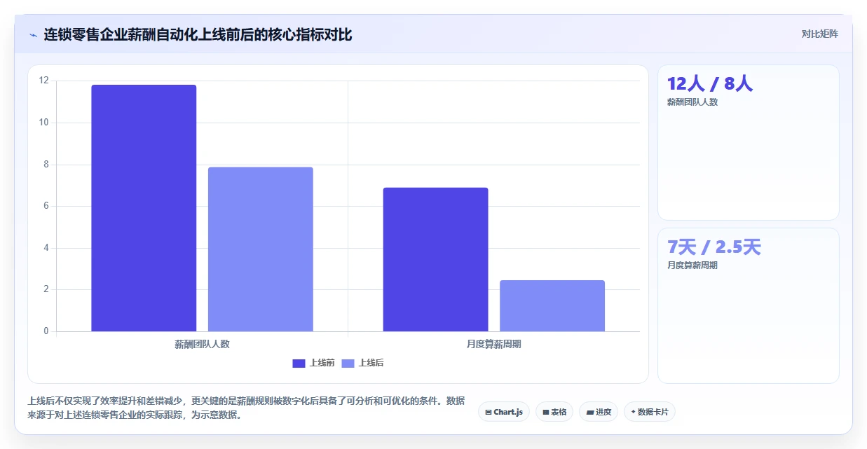 人力资源数字化系统如何优化多门店企业业务流程