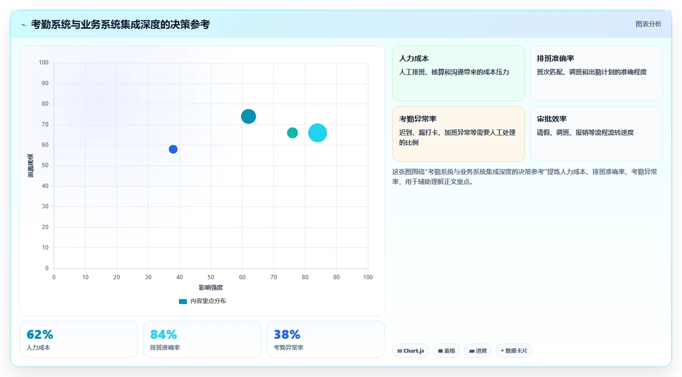 AI人事系统如何通过考勤系统扩展功能