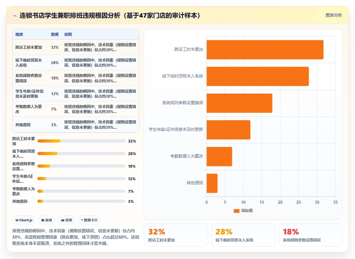 连锁书店智能人事系统兼职学生排班合规管理