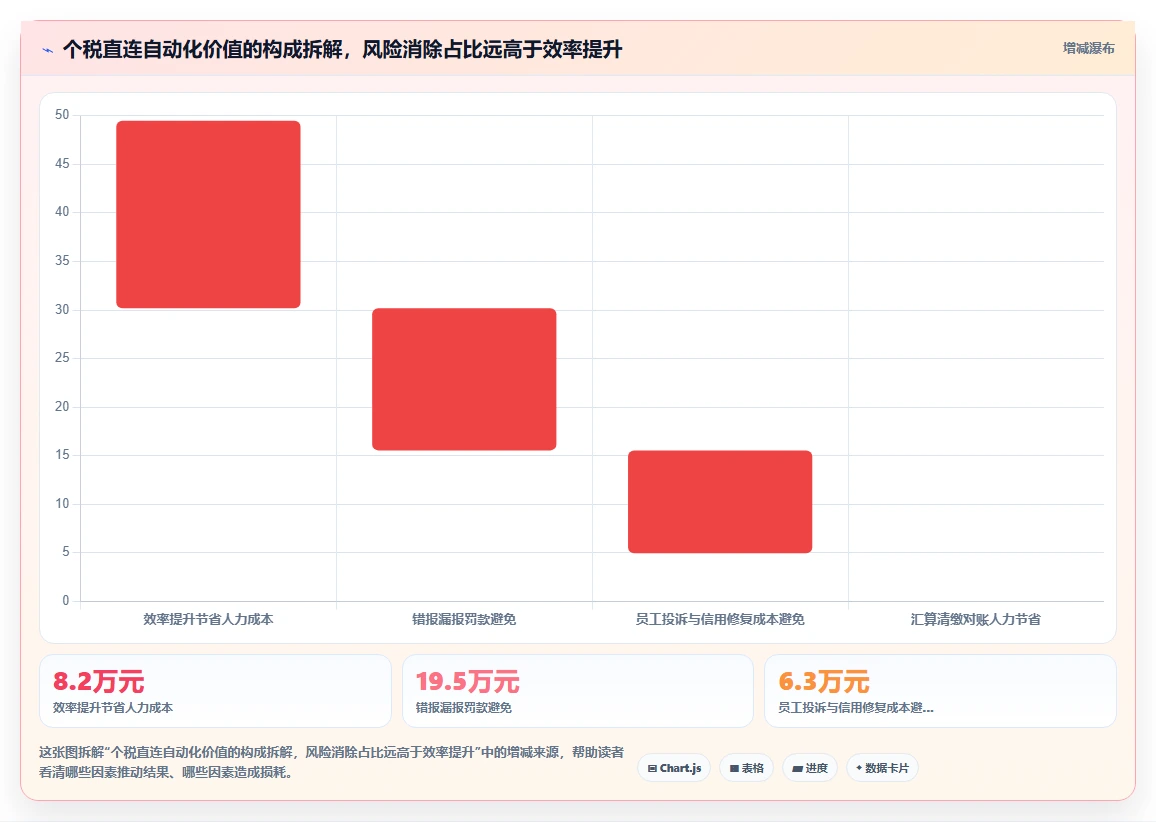 AI人事系统与个税系统直连自动化报税