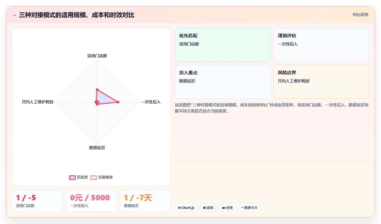 快餐门店排班系统怎么跟人事系统对接