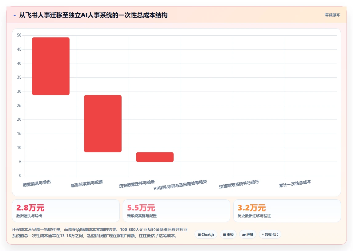 飞书人事与独立AI人事系统的功能重叠对比