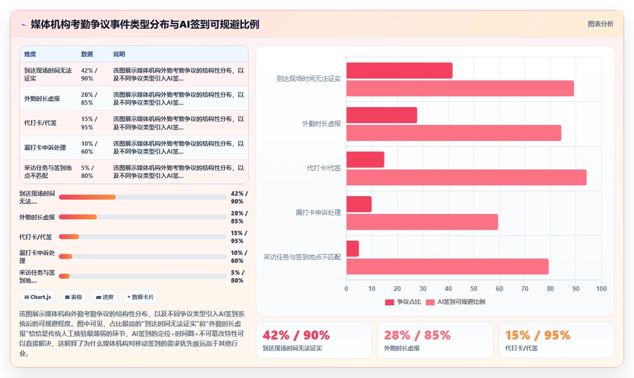 新闻媒体记者外勤AI人事系统移动签到