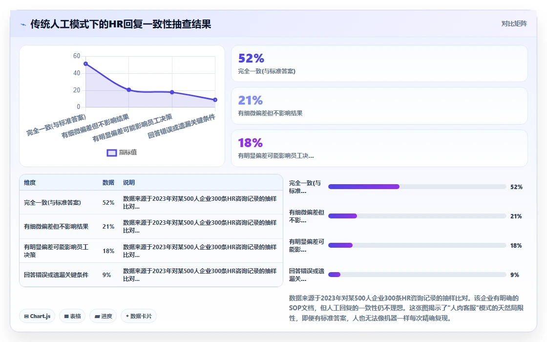 AI人事系统与传统方法的员工服务智能体对比