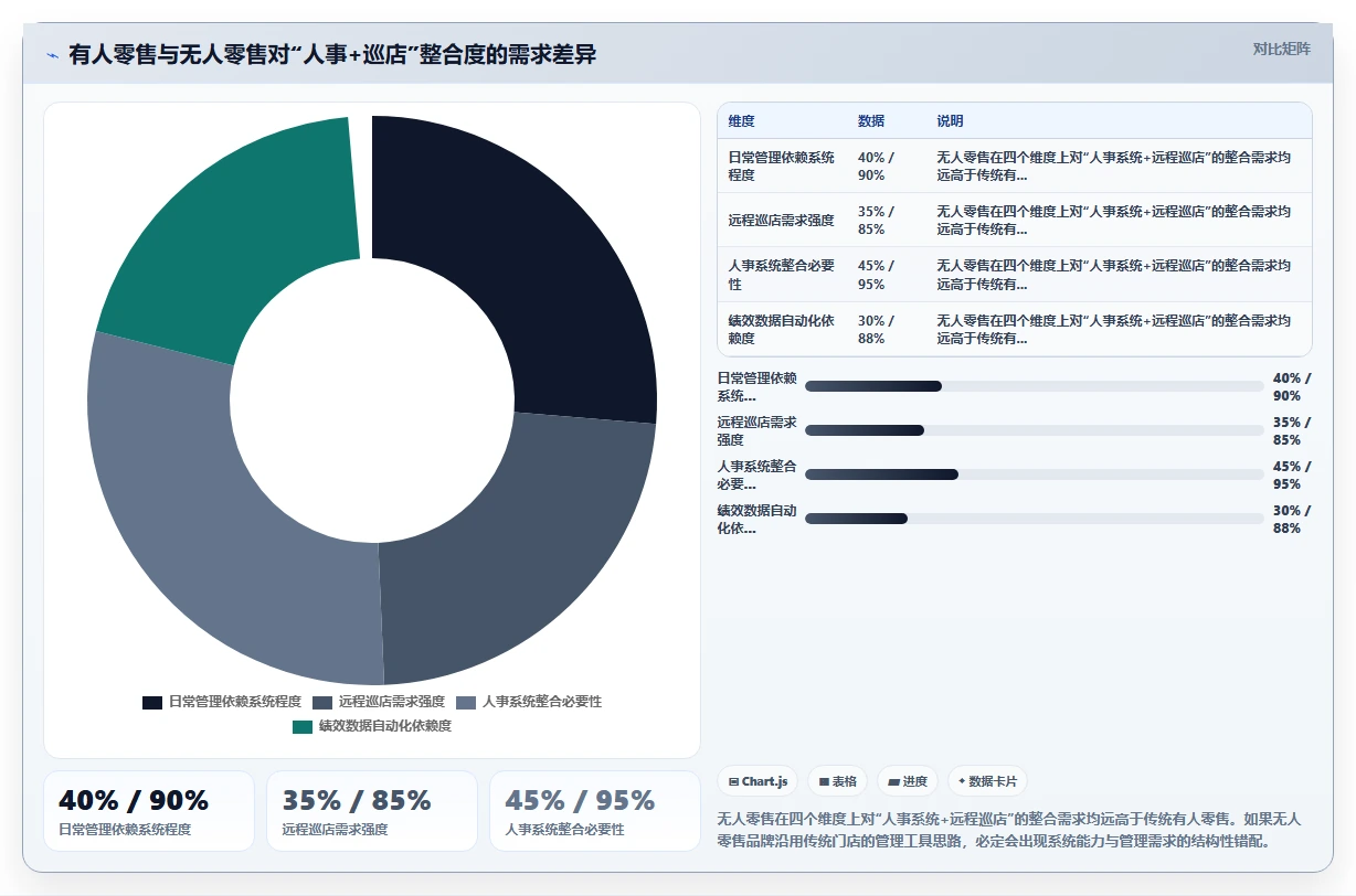 无人零售智能人事系统远程巡店人员管理