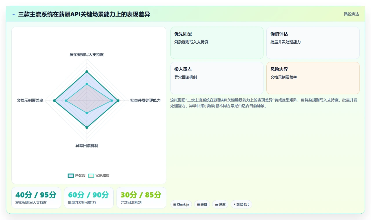 AI人事系统薪酬模块api开放度横向对比