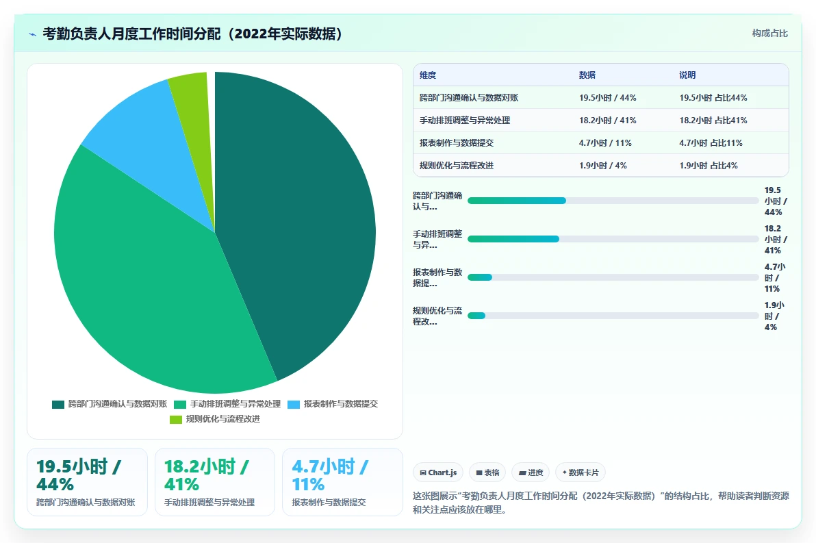 考勤负责人使用AI人事系统的HR主数据管理案例分析