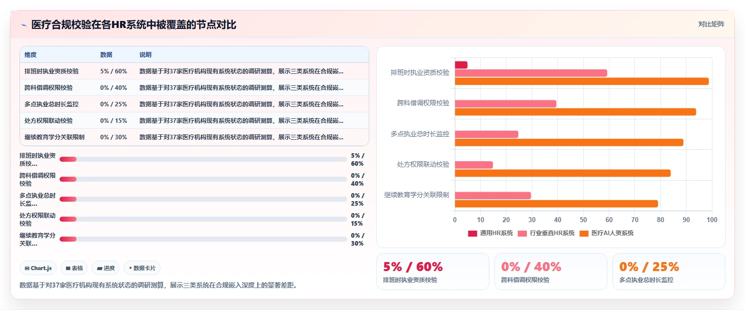 医疗健康行业AI人资系统需求的特殊性