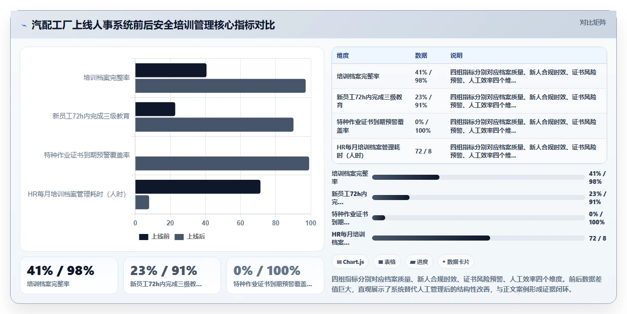 工厂怎么用人事系统管理安全合规培训