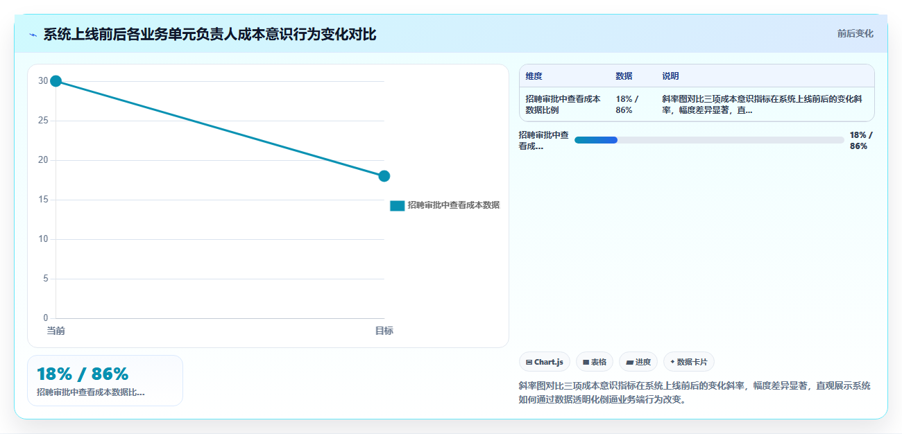 实现人力成本实时可视化预测的智能人事系统