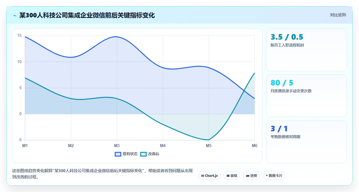 数字化人事系统怎么和企业微信集成