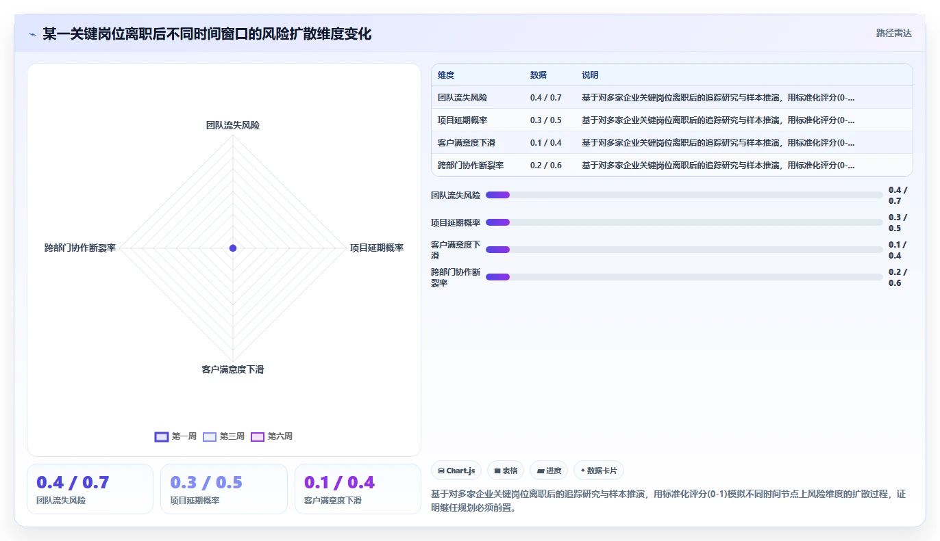 防止关键人才断层的AI人事系统继任者规划